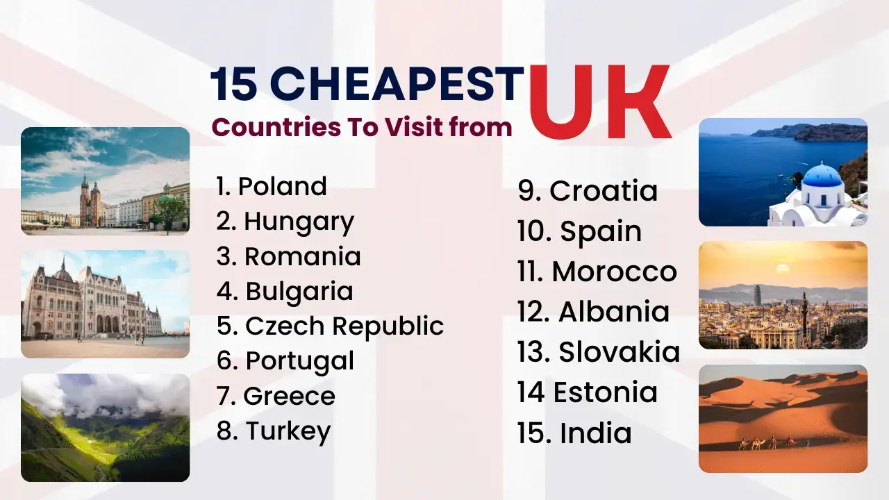 You are currently viewing 15 cheapest countries to visit from the UK